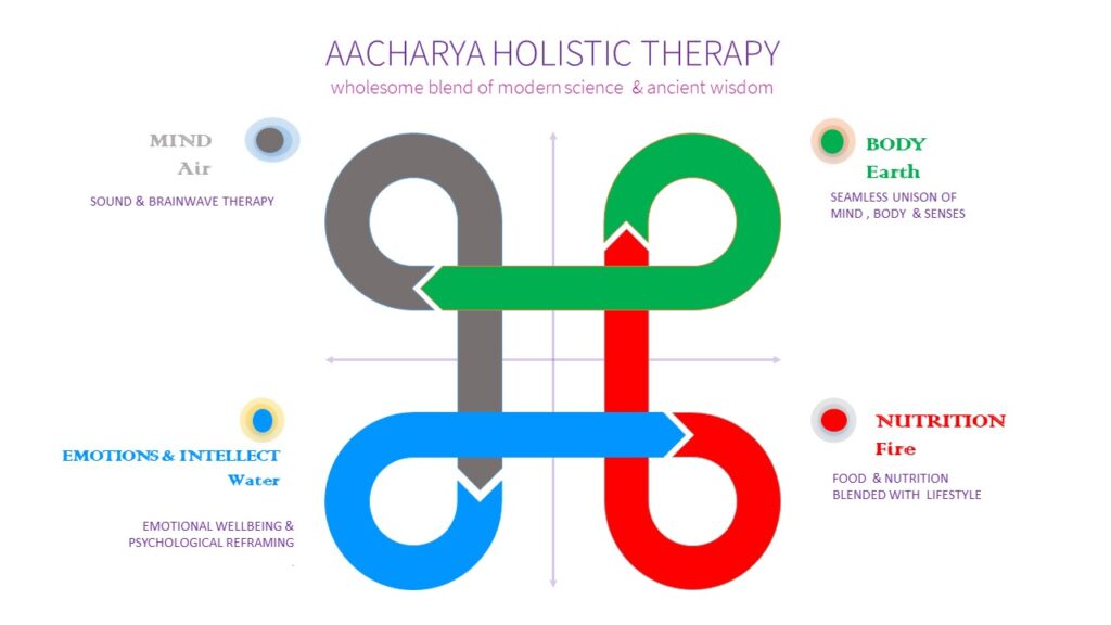 3 AACHARYA HOLISTIC THERAPY 1 1